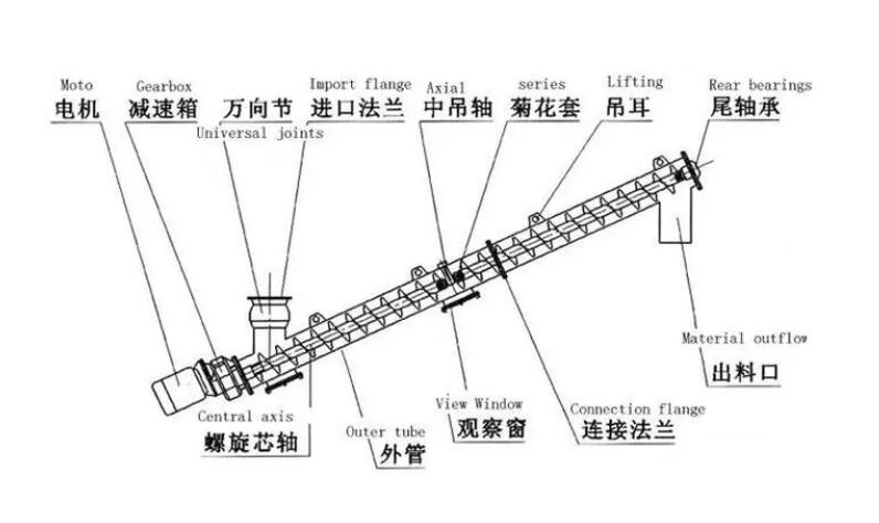 無(wú)軸螺旋輸送機(jī)結(jié)構(gòu)
