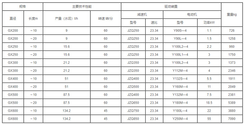 GX型管式螺旋輸送機(jī)參數(shù)