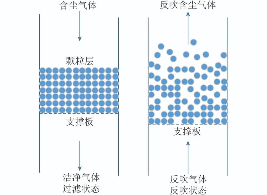 固定床顆粒過(guò)濾器