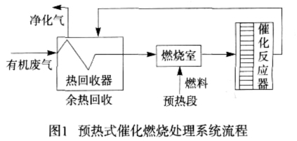 預(yù)熱式催化燃燒處理系統(tǒng)流程德佳環(huán)保