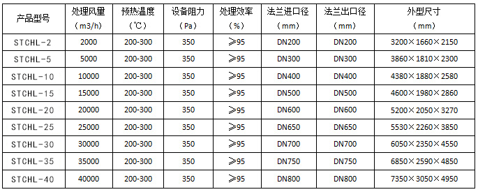 催化燃燒處理設(shè)備型號(hào)及參數(shù)