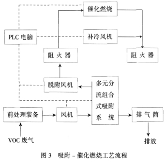 催化燃燒吸附-催化燃燒工藝流程圖